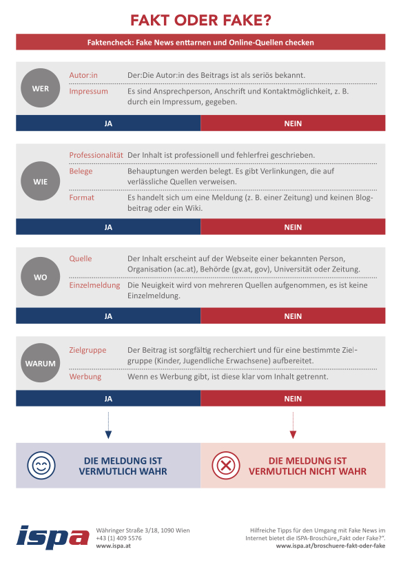 <p>Inhalt Flyer Fake News Erkennen</p> Der Flyer "Fakt oder Fake?" zeigt 4 Checks, deren Aussagen man mit Ja oder Nein beantwortet. Werden die Aussagen eher mit Ja beantwortet, ist die Meldung vermutlich wahr, bei Nein vermutlich nicht. Wer: Der:Die Autor:in des Beitrags ist als seriös bekannt. Es sind Ansprechperson, Anschrift und Kontaktmöglichkeit, z. B. durch ein Impressum, gegeben. Wie: Der Inhalt ist professionell und fehlerfrei geschrieben. Behauptungen werden Belegt. Es gibt Verlinkungen, die auf verlässliche Quellen verweisen. Es handelt sich um eine Meldung (z. B. einer Zeitung) und keinen Blogbeitrag oder ein Wiki. Wo: Der Inhalt erscheint auf der Webseite einer bekannten Person, Organisation (ac.at), Behörde (gv.at, gov), Universität oder Zeitung. Die Neuigkeit wird von mehreren Quellen aufgenommen, es ist keine Einzelmeldung. Warum: Der Beitrag ist sorgfältig recherchiert und für eine bestimmte Zielgruppe (Kinder, Jugendliche, Erwachsene) aufbereitet. Wenn es Werbung gibt, ist diese klar vom Inhalt getrennt.