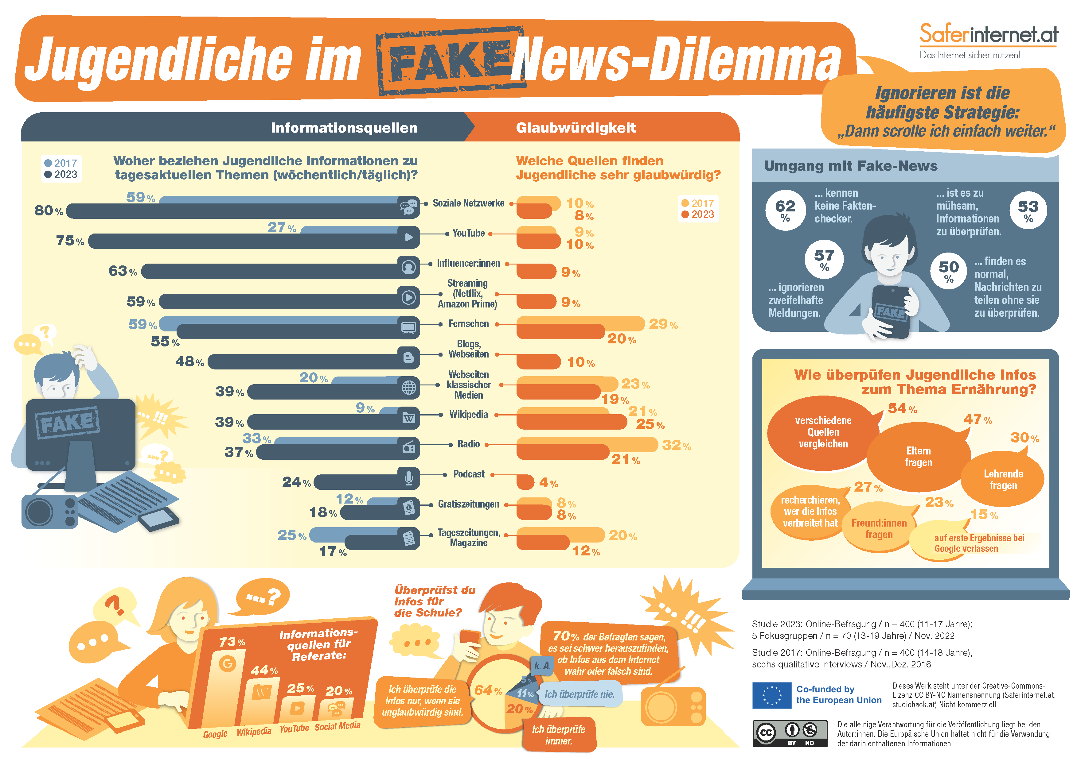 <p>Infografik Fake News</p>