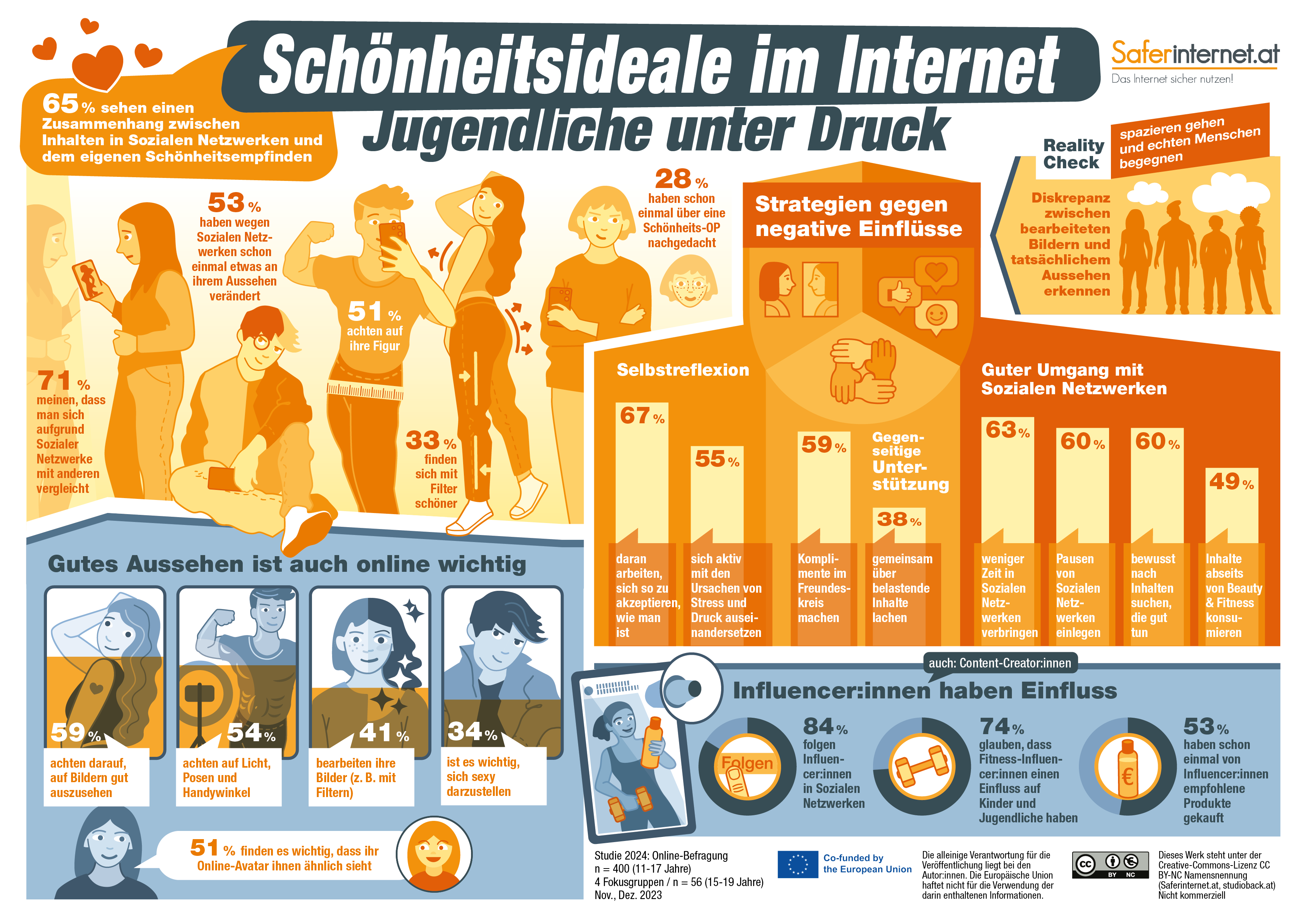 <p>Infografik: Schönheitsideale im Internet</p> Schönheitsideale im Internet: Jugendliche unter Druck; Studie 2024: Online-Befragung; 65 % sehen einen Zusammenhang zwischen Inhalten in Sozialen Netzwerken und dem eigenen Schönheitsempfinden; 71 % meinen, dass man sich aufgrund Sozialer Netzwerke mit anderen vergleicht; 53 % haben wegen Sozialen Netzwerken schon einmal etwas an ihrem Aussehen verändert; 51 % achten auf ihre Figur; 33 % finden sich mit Filter schöner; 28 % haben schon einmal über eine Schönheits-OP nachgedacht; Strategien gegen negative Einflüsse: Selbstreflexion: 67 % daran arbeiten, sich zu akzeptieren, wie man ist, 55% sich aktiv mit den Ursachen von Stress und Druck auseinandersetzen; Gegenseitige Unterstützung: 59 % Komplimente im Freundeskreis machen, 38% gemeinsam über belastende Inhalte lachen; Guter Umgang mit Sozialen Netzwerken: 63% weniger Zeit in Sozialen Netzwerken verbringen, 60% Pausen von Sozialen Netzwerken einlegen, 60 % bewusst nach Inhalten suchen, die gut tun, 49 % Inhalte abseits von Beauty & Fitness konsumieren; Reality Check: spazieren gehen und echten Menschen begegnen. Diskrepanz zwischen bearbeiteten Bildern und tatsächlichem Aussehen erkennen. Gutes Aussehen ist auch online wichtig 59 % achten darauf, auf Bildern gut auszusehen. 54 % achten auf Licht, Posen und Handywinkel. 41 % bearbeiten ihre Bilder (z. B. mit Filtern) 34% ist es wichtig, sich sexy darzustellen. 51 % finden es wichtig, dass ihr Online-Avatar ihnen ähnlich sieht. Influencer:innen (auch: Content-Creator:innen) haben Einfluss: 84% folgen Influencer:innen in Sozialen Netzwerken. 74 % glauben, dass Fitness-Influencer:innen einen Einfluss auf Kinder und Jugendliche haben. 53 % haben schon einmal von Influencer:innen empfohlene Produkte gekauft