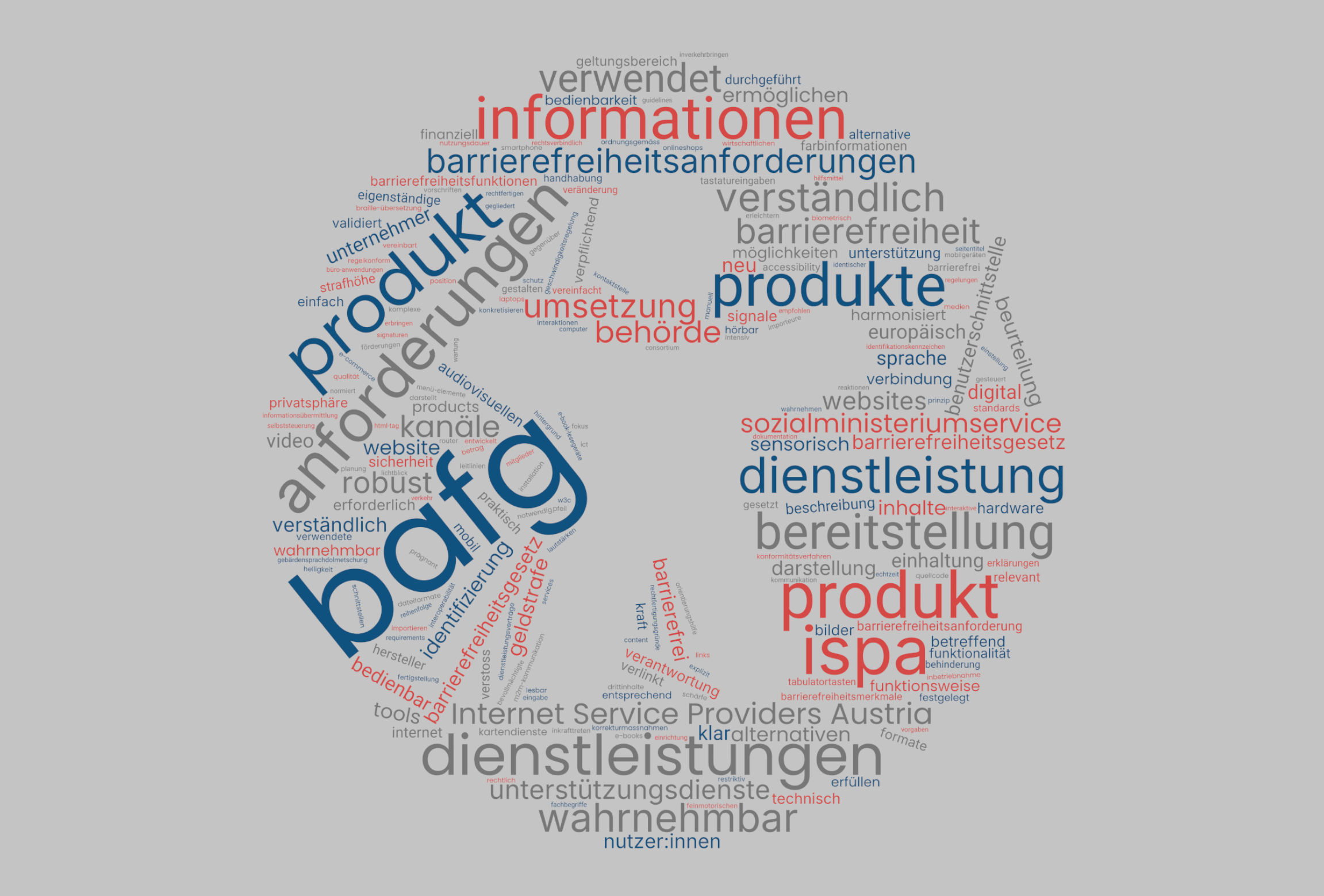 Wordcloud Barrierefreiheitsgesetz: Die W&ouml;rter dieses Online-Artikels sind grafisch so gestaltet, dass das Barrierefreiheitslogo in den ISPA-Farben rot, blau und grau auf hellgrauem Hintergrund entstehen.